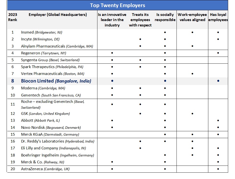 top twenty employers